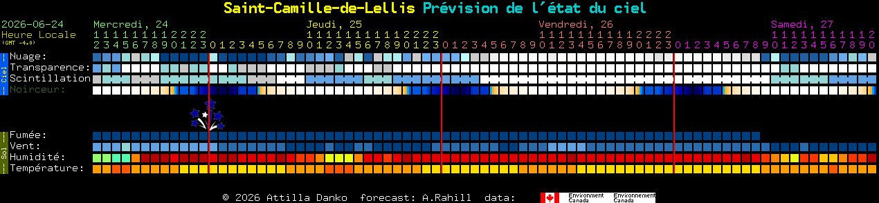Current forecast for Saint-Camille-de-Lellis Clear Sky Chart