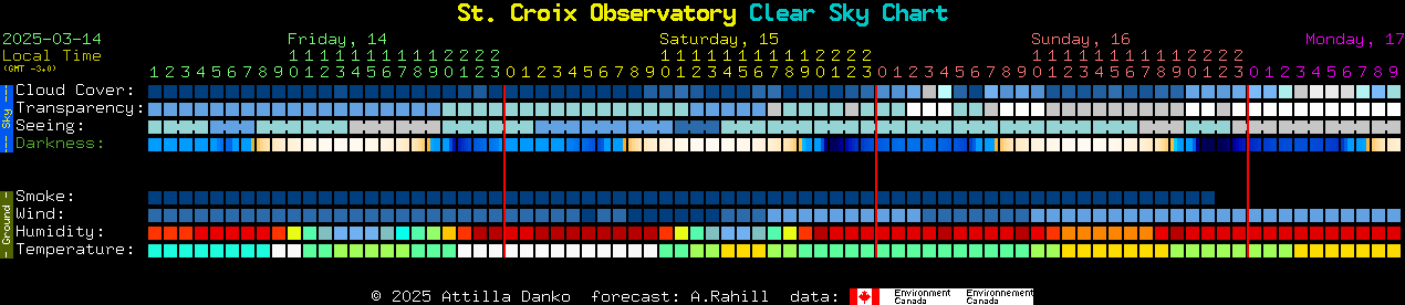 Current forecast for St. Croix Observatory Clear Sky Chart