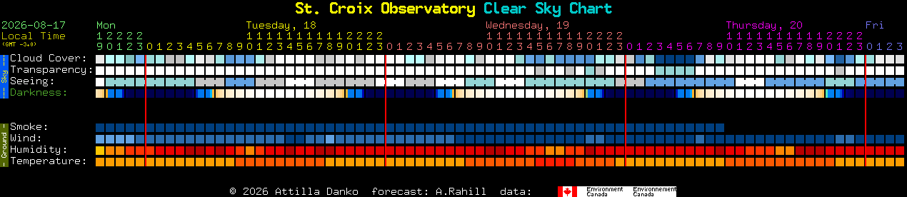 Current forecast for St. Croix Observatory Clear Sky Chart