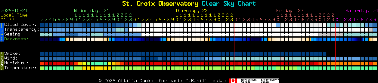 Current forecast for St. Croix Observatory Clear Sky Chart
