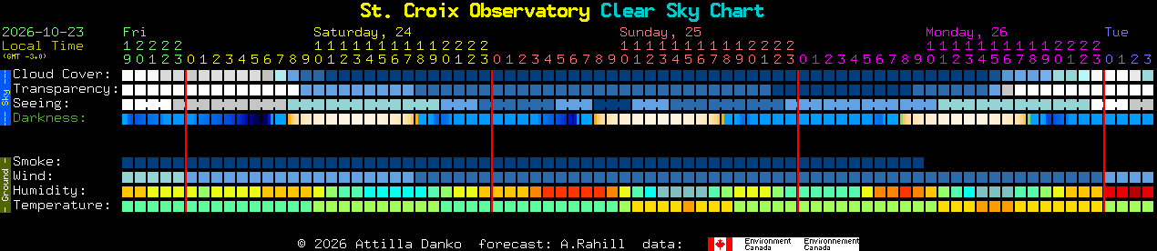 Current forecast for St. Croix Observatory Clear Sky Chart