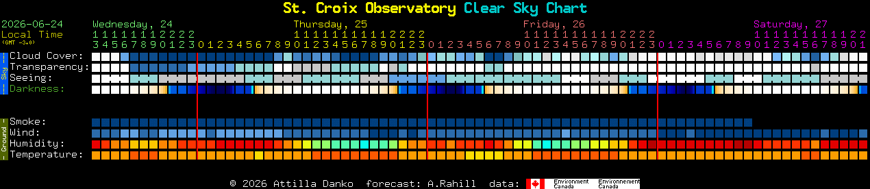 Current forecast for St. Croix Observatory Clear Sky Chart