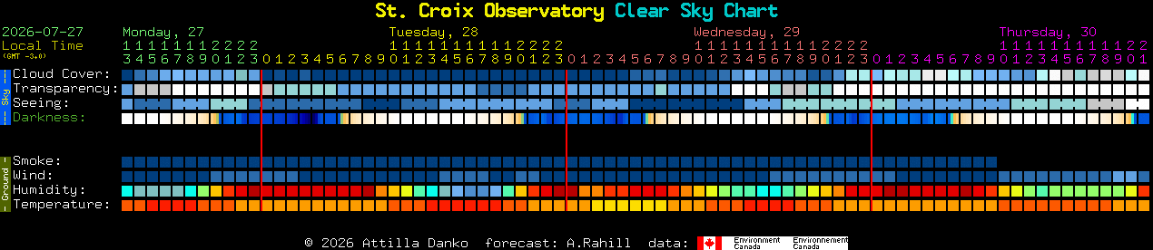 Current forecast for St. Croix Observatory Clear Sky Chart