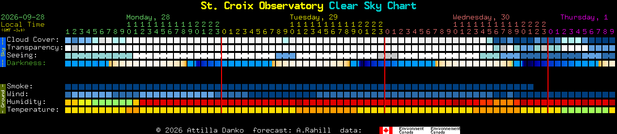 Current forecast for St. Croix Observatory Clear Sky Chart