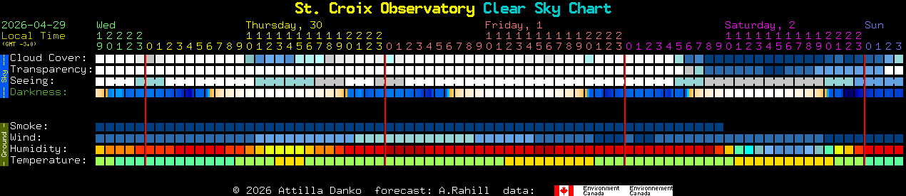 Current forecast for St. Croix Observatory Clear Sky Chart
