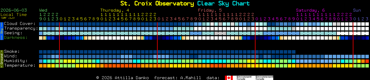 Current forecast for St. Croix Observatory Clear Sky Chart