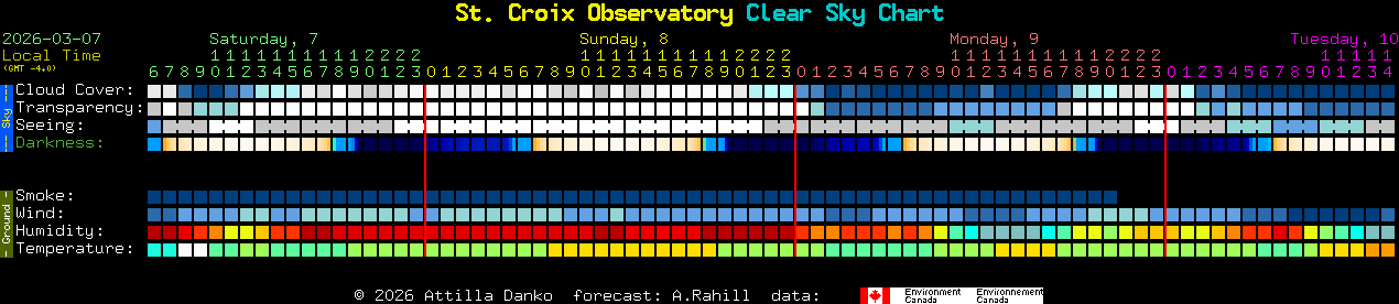 Current forecast for St. Croix Observatory Clear Sky Chart