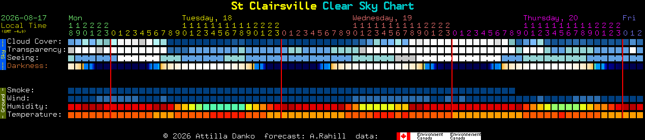 Current forecast for St Clairsville Clear Sky Chart