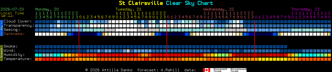 Current forecast for St Clairsville Clear Sky Chart
