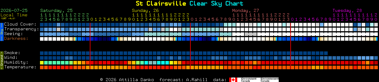 Current forecast for St Clairsville Clear Sky Chart