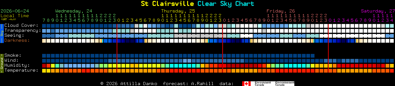 Current forecast for St Clairsville Clear Sky Chart