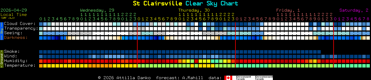 Current forecast for St Clairsville Clear Sky Chart
