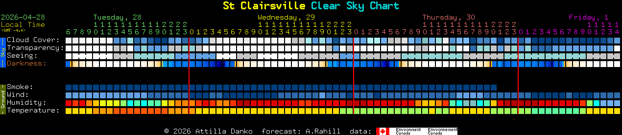 Current forecast for St Clairsville Clear Sky Chart