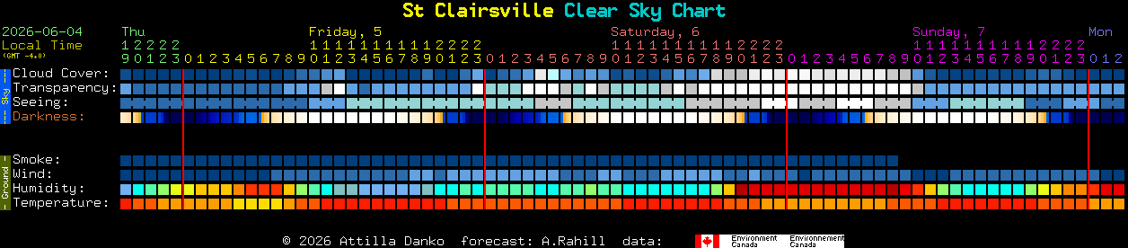 Current forecast for St Clairsville Clear Sky Chart