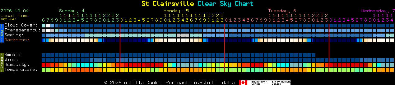 Current forecast for St Clairsville Clear Sky Chart