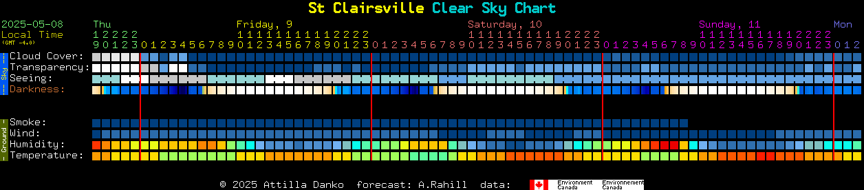 Current forecast for St Clairsville Clear Sky Chart