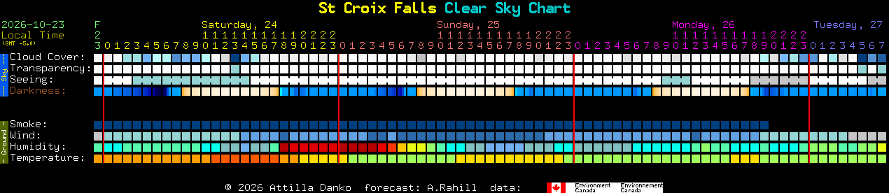 Current forecast for St Croix Falls Clear Sky Chart