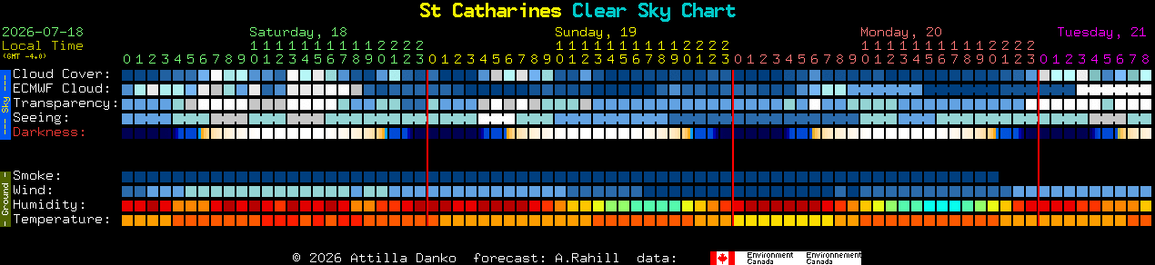Current forecast for St Catharines Clear Sky Chart