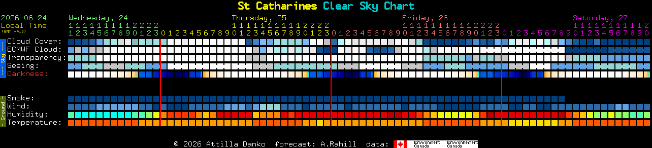 Current forecast for St Catharines Clear Sky Chart
