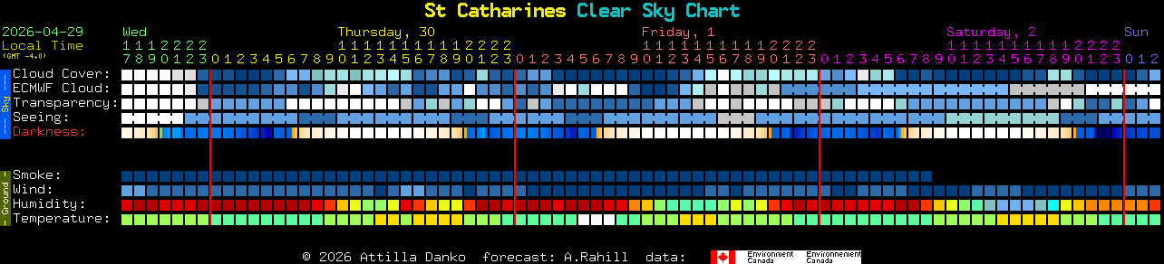 Current forecast for St Catharines Clear Sky Chart