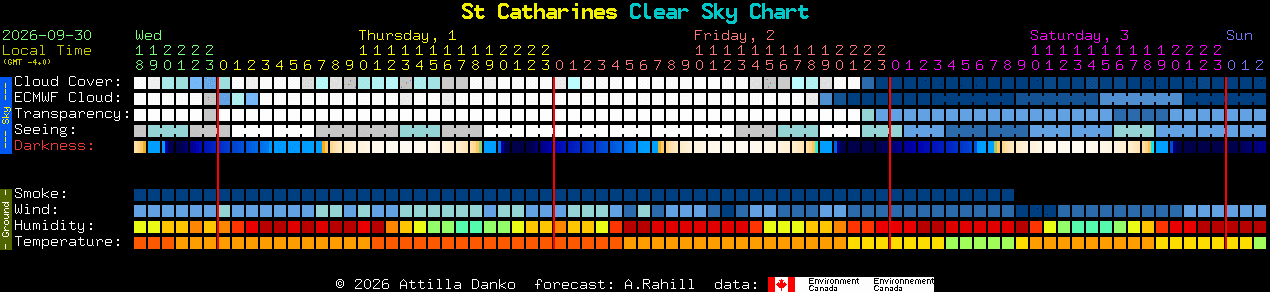 Current forecast for St Catharines Clear Sky Chart