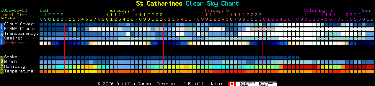 Current forecast for St Catharines Clear Sky Chart
