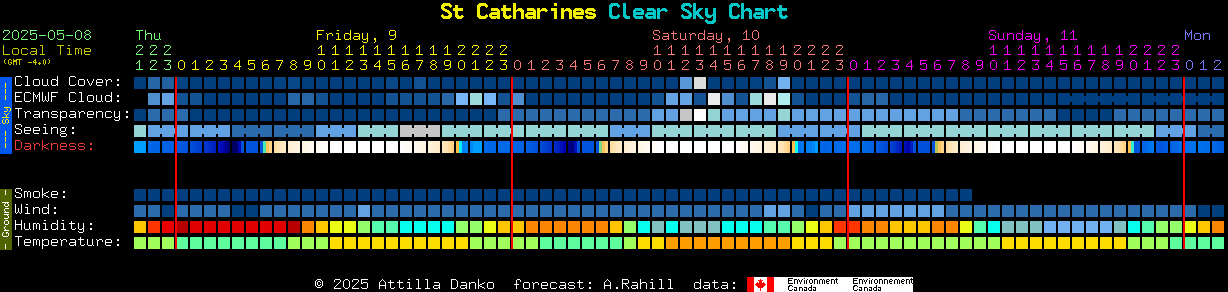 Current forecast for St Catharines Clear Sky Chart