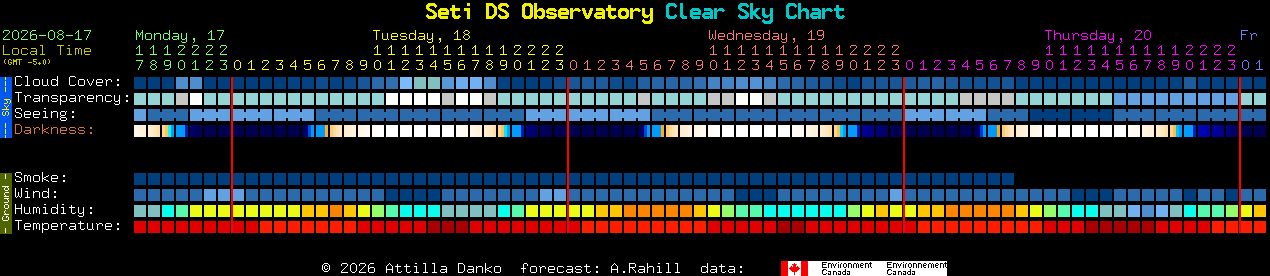 Current forecast for Seti DS Observatory Clear Sky Chart