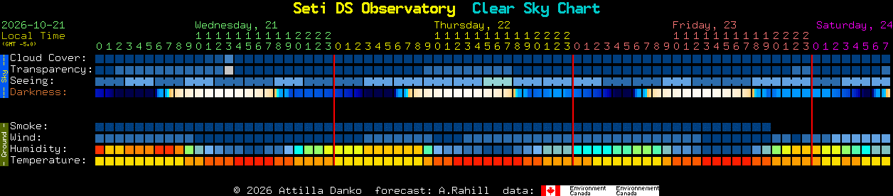 Current forecast for Seti DS Observatory Clear Sky Chart