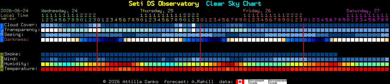 Current forecast for Seti DS Observatory Clear Sky Chart