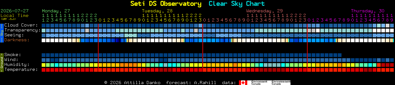 Current forecast for Seti DS Observatory Clear Sky Chart
