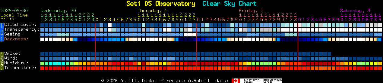 Current forecast for Seti DS Observatory Clear Sky Chart