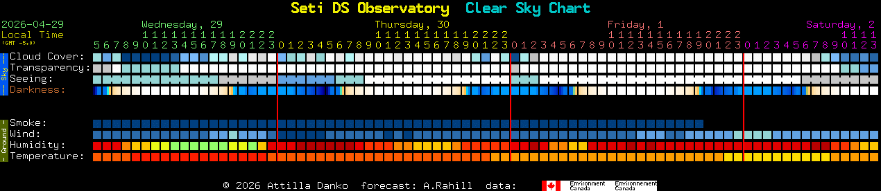 Current forecast for Seti DS Observatory Clear Sky Chart