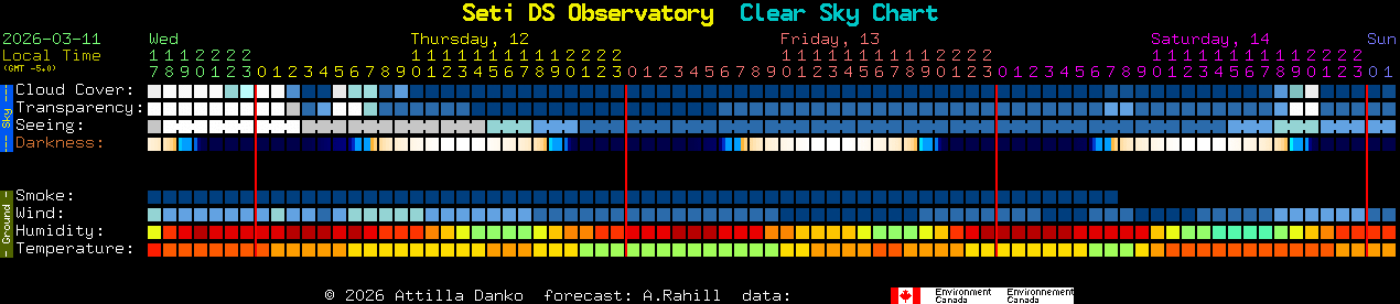 Current forecast for Seti DS Observatory Clear Sky Chart