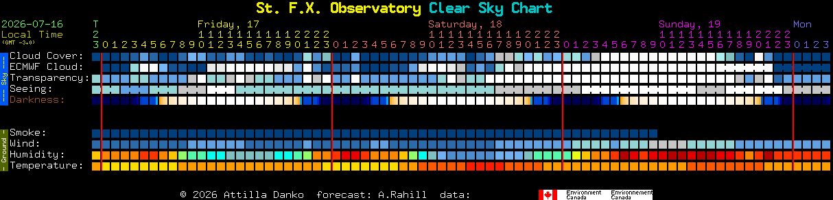 Current forecast for St. F.X. Observatory Clear Sky Chart