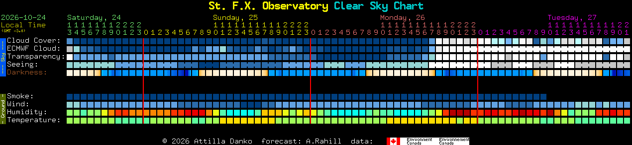 Current forecast for St. F.X. Observatory Clear Sky Chart