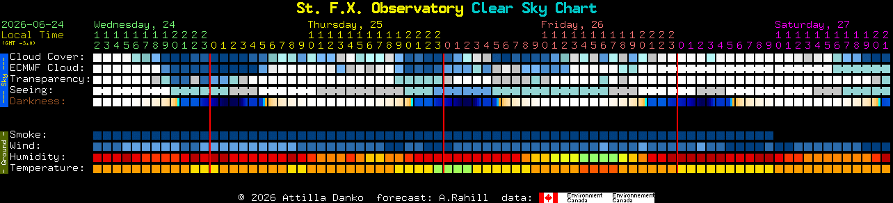 Current forecast for St. F.X. Observatory Clear Sky Chart