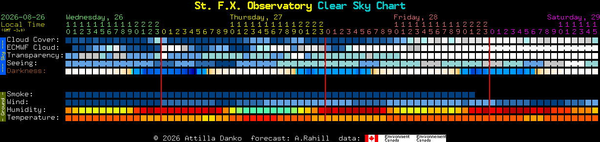 Current forecast for St. F.X. Observatory Clear Sky Chart