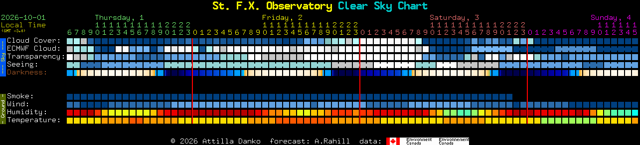 Current forecast for St. F.X. Observatory Clear Sky Chart