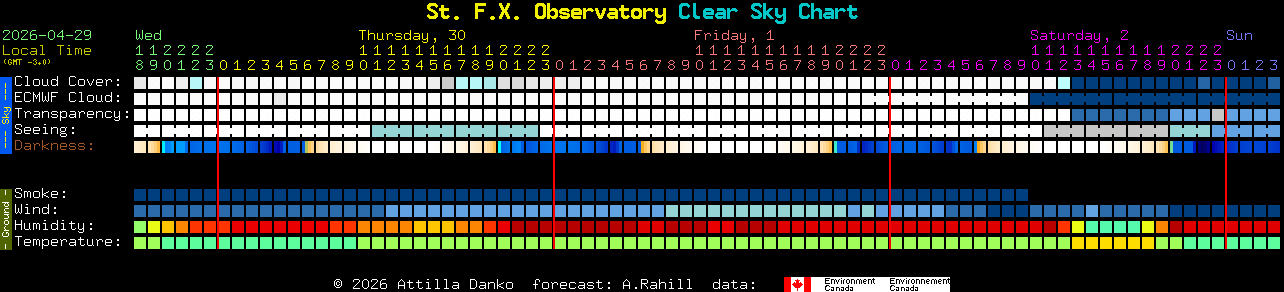 Current forecast for St. F.X. Observatory Clear Sky Chart