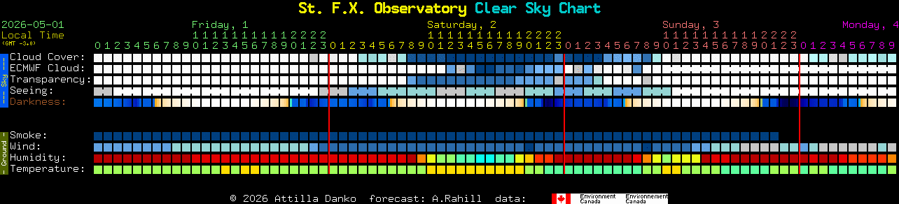 Current forecast for St. F.X. Observatory Clear Sky Chart