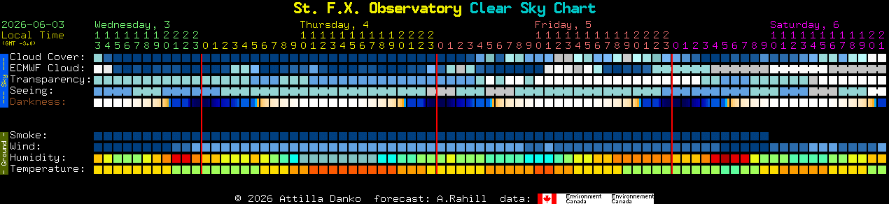 Current forecast for St. F.X. Observatory Clear Sky Chart
