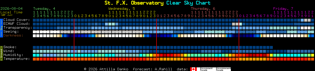 Current forecast for St. F.X. Observatory Clear Sky Chart