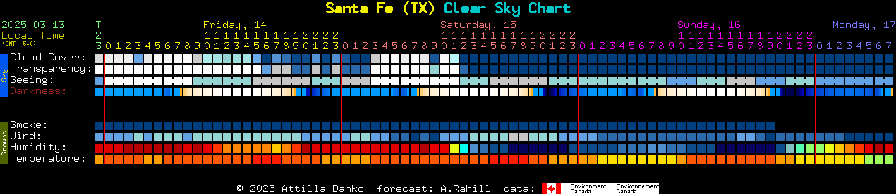 Current forecast for Santa Fe (TX) Clear Sky Chart