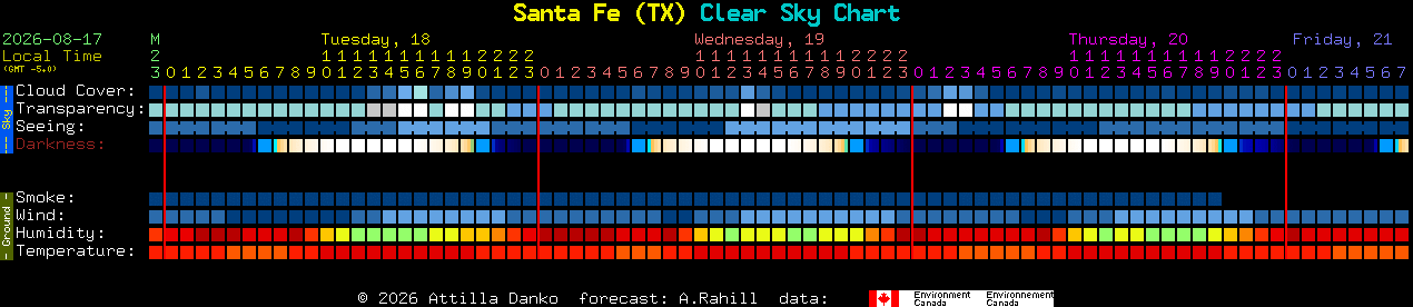 Current forecast for Santa Fe (TX) Clear Sky Chart