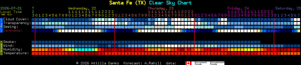 Current forecast for Santa Fe (TX) Clear Sky Chart