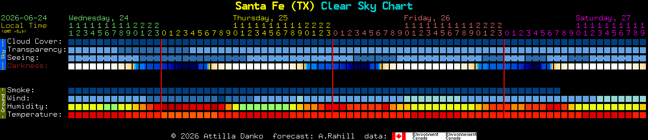 Current forecast for Santa Fe (TX) Clear Sky Chart