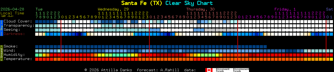 Current forecast for Santa Fe (TX) Clear Sky Chart