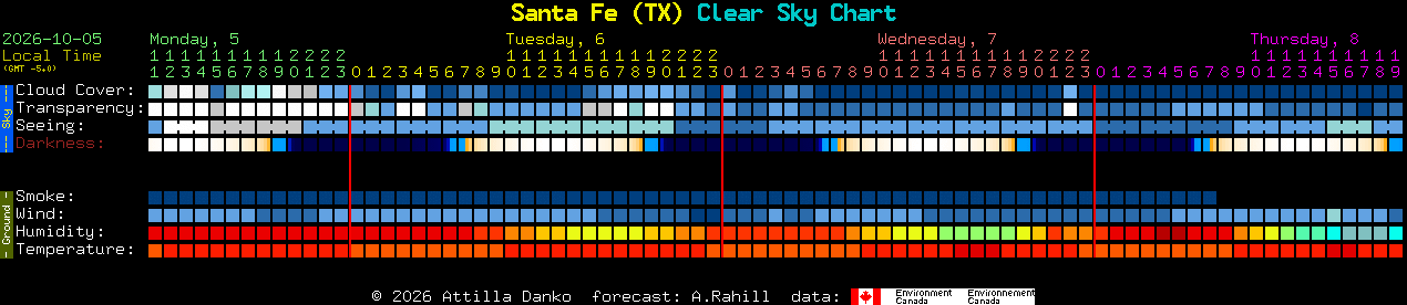 Current forecast for Santa Fe (TX) Clear Sky Chart