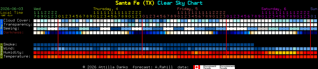 Current forecast for Santa Fe (TX) Clear Sky Chart